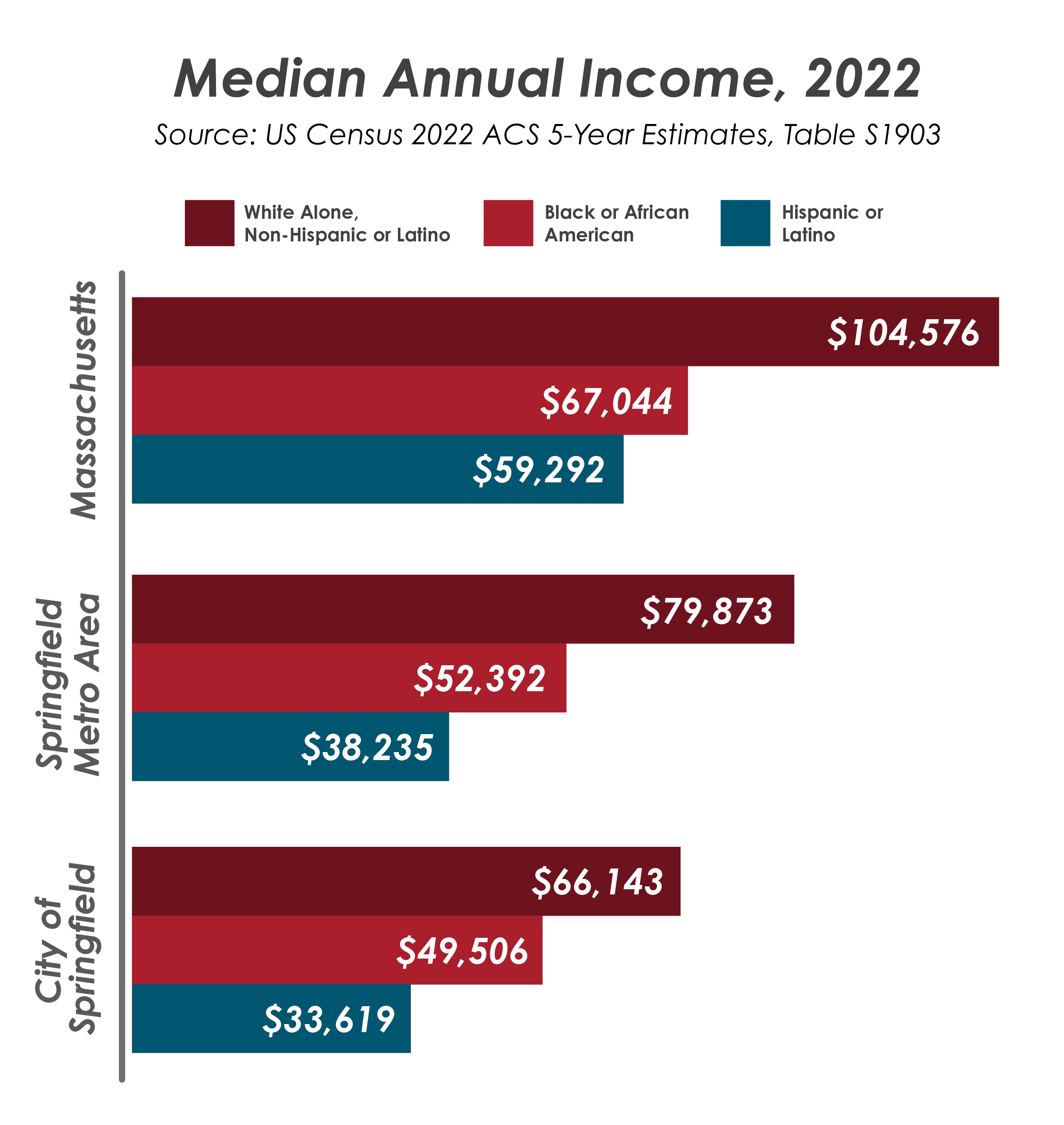 Median Annual Income 2022